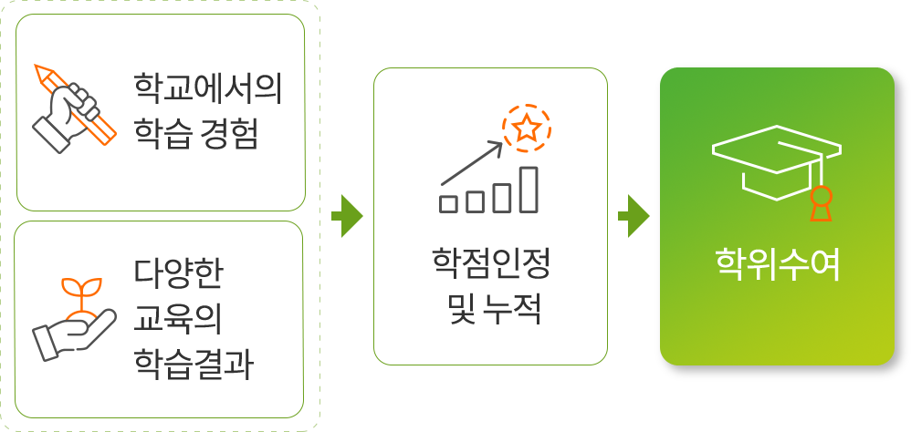학교에서의 학습경험, 다양한 교육의 학습결과 > 학점인정 및 누락 > 학위수여
