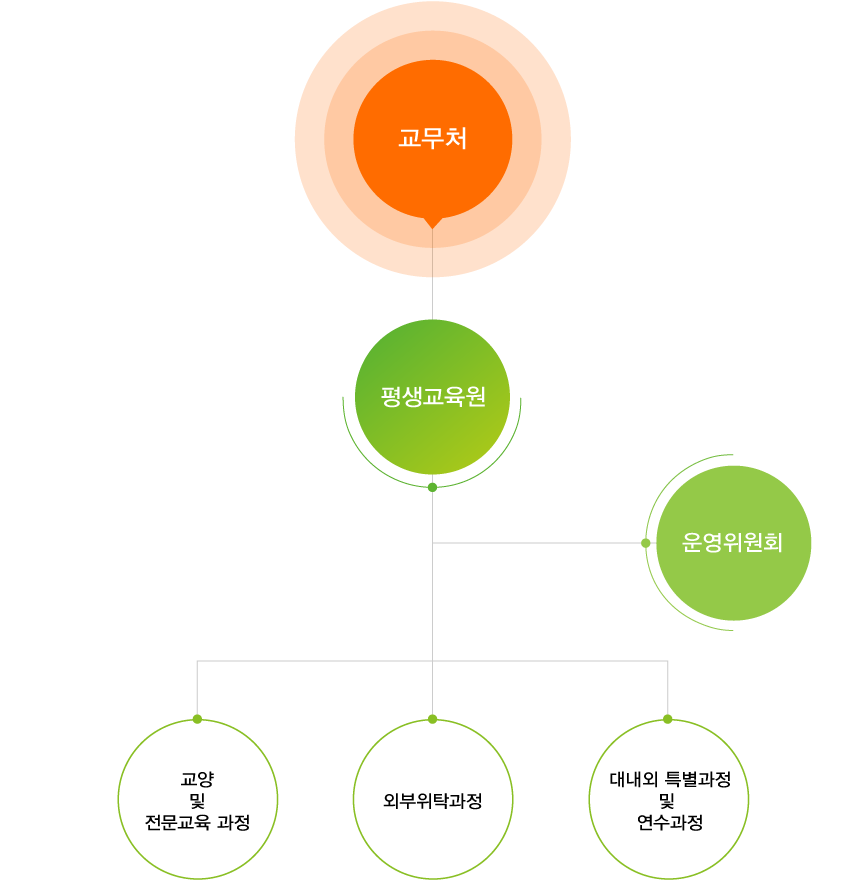 조직도